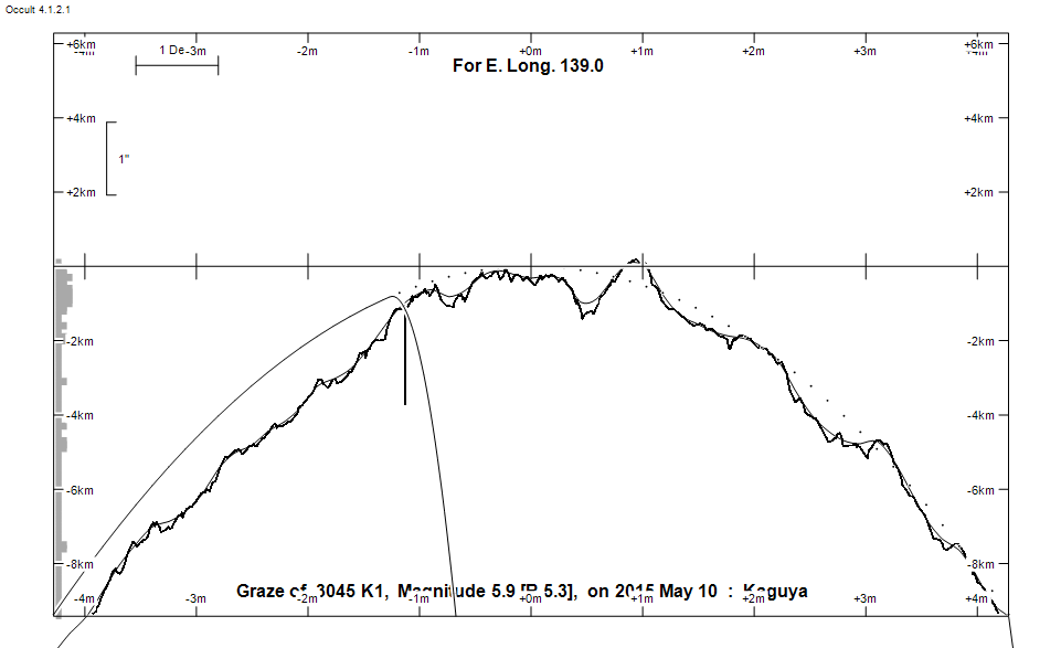 Lunar Limb Profile