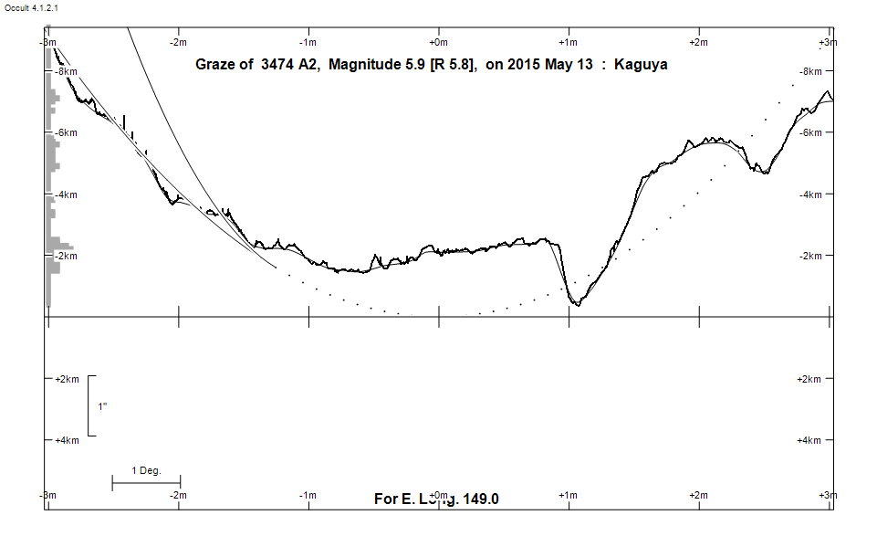 Lunar Limb Profile