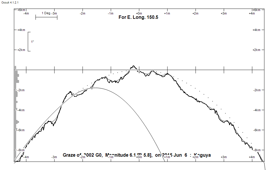 Lunar Limb Profile