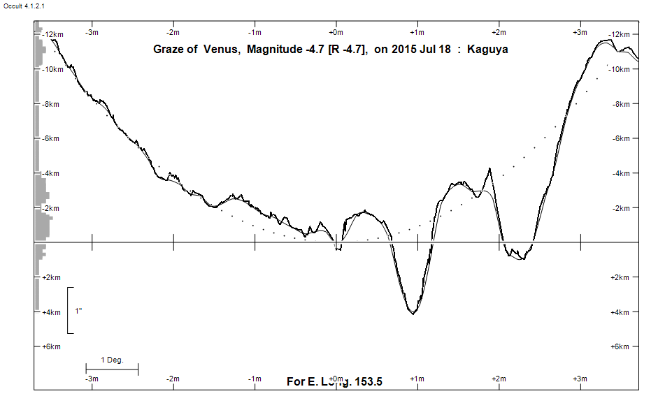 Lunar Limb Profile