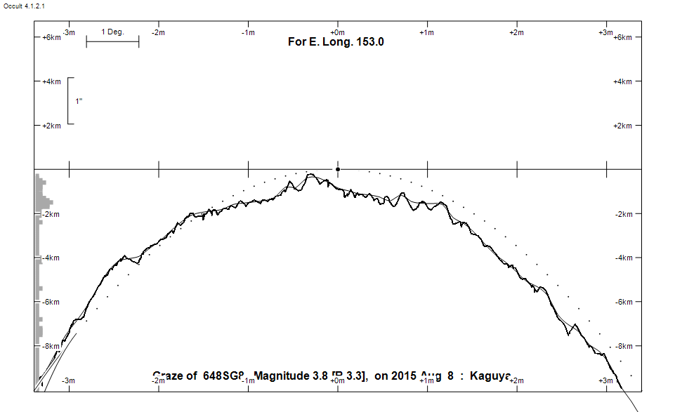 Lunar Limb Profile