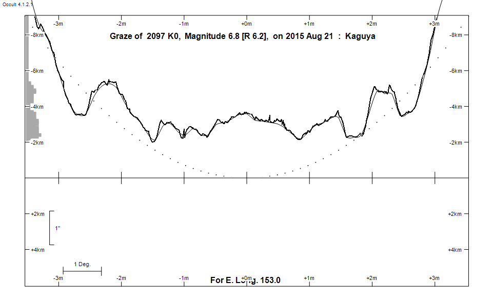 Lunar Limb Profile