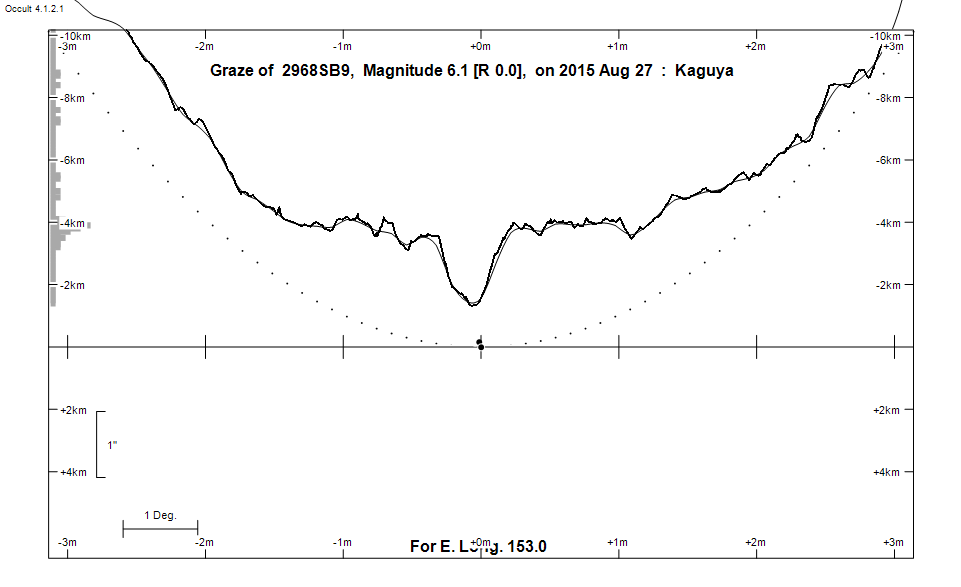 Lunar Limb Profile