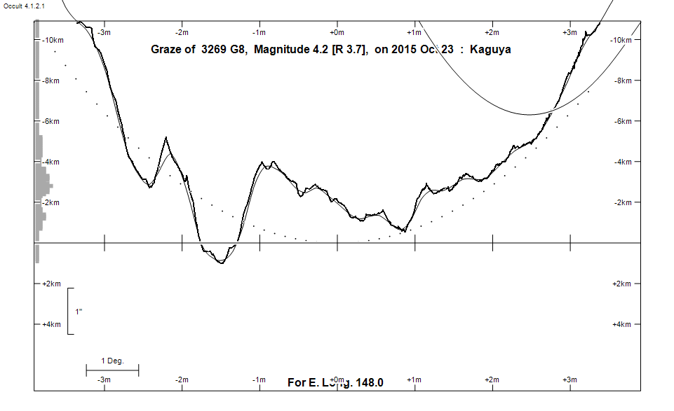 Lunar Limb Profile