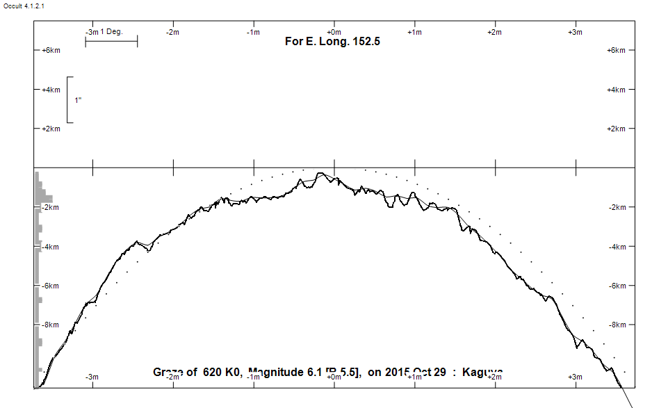 Lunar Limb Profile