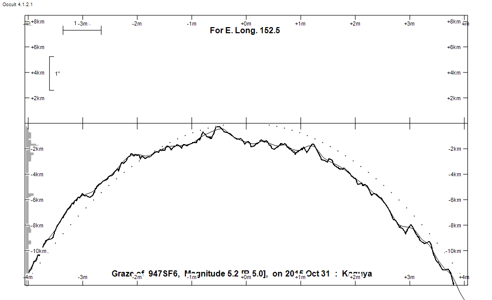 Lunar Limb Profile