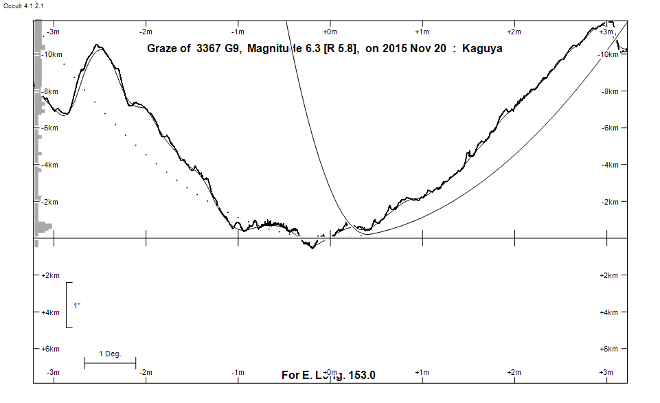 Lunar Limb Profile