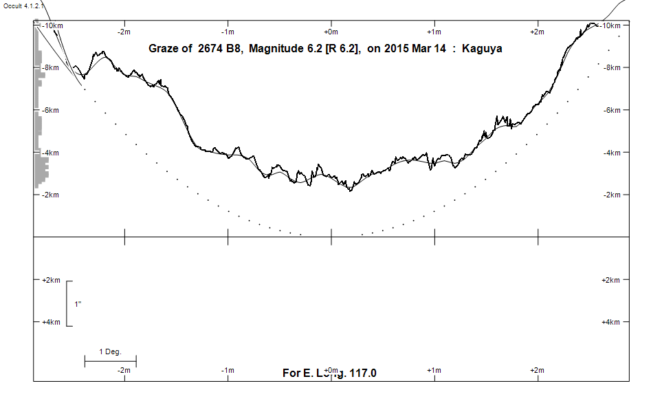 Lunar Limb Profile