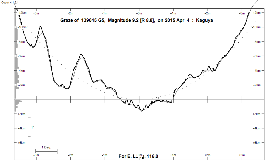 Lunar Limb Profile