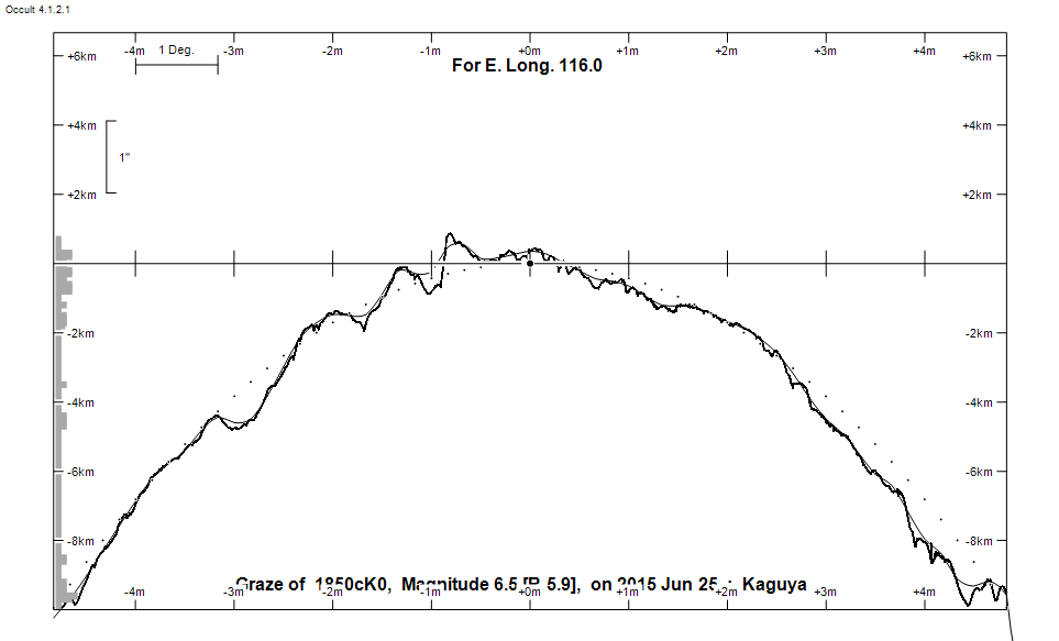 Lunar Limb Profile