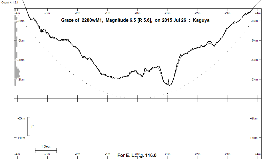 Lunar Limb Profile