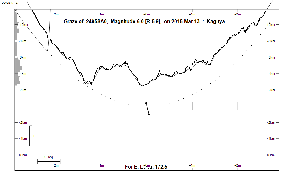 Lunar Limb Profile