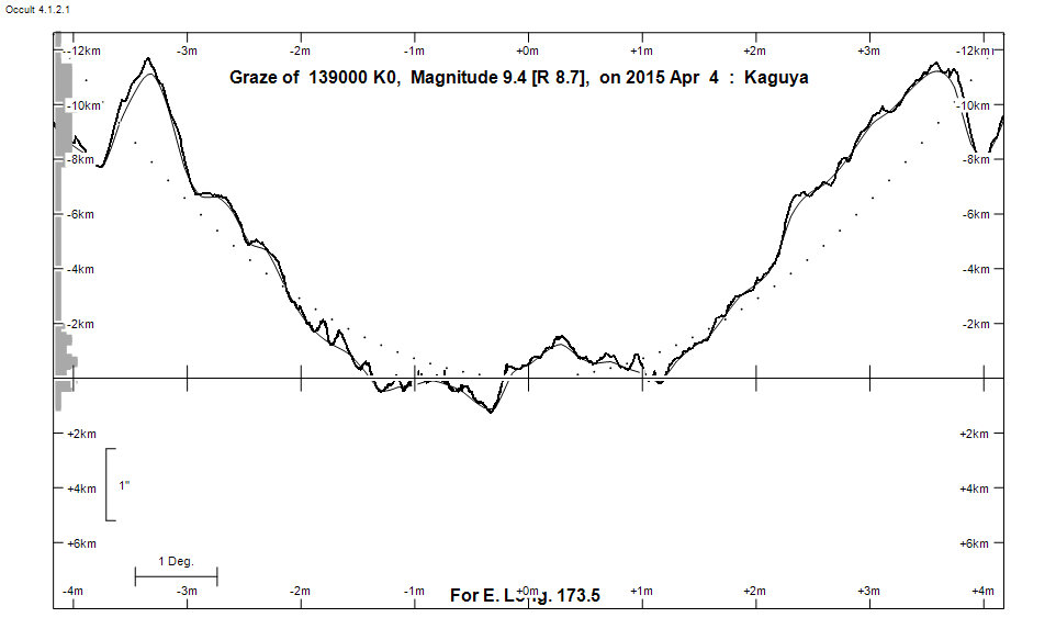 Lunar Limb Profile