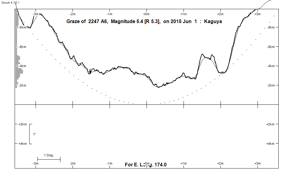 Lunar Limb Profile