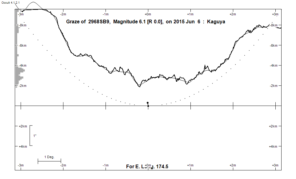 Lunar Limb Profile