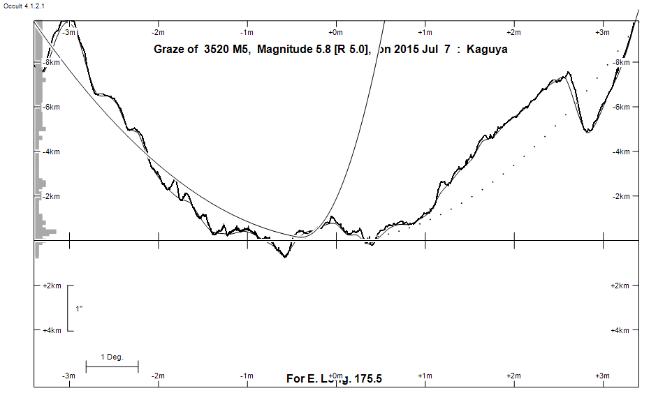 Lunar Limb Profile