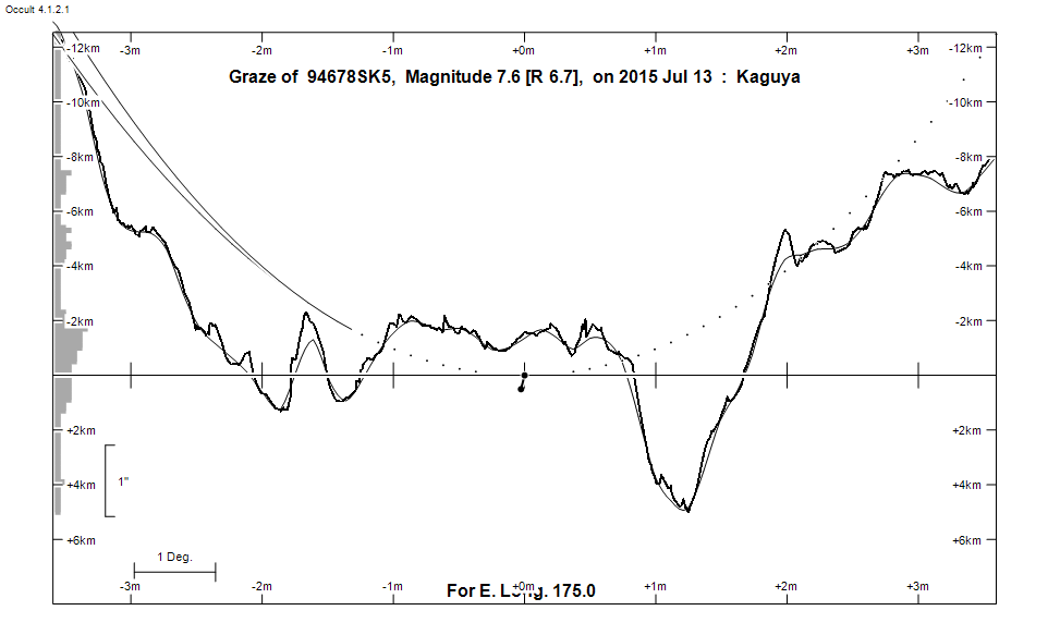 Lunar Limb Profile