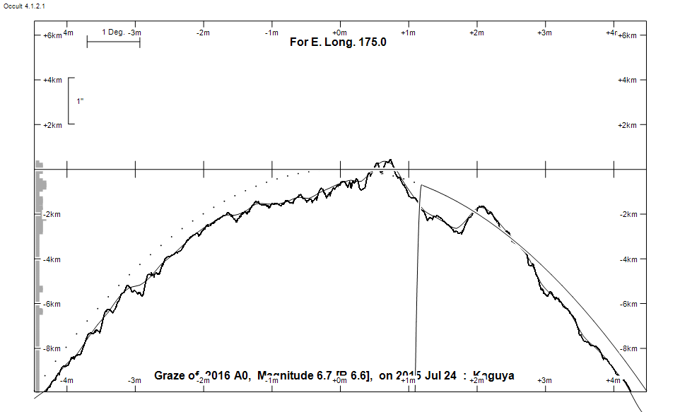 Lunar Limb Profile