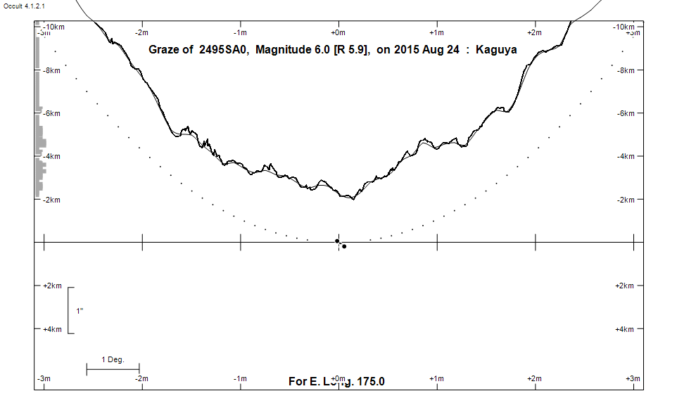 Lunar Limb Profile