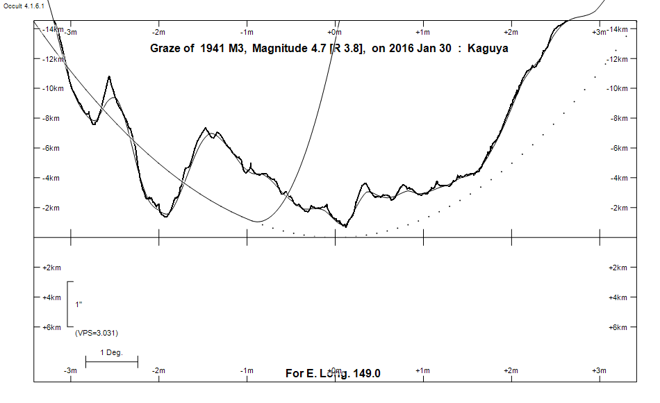 Lunar Limb Profile