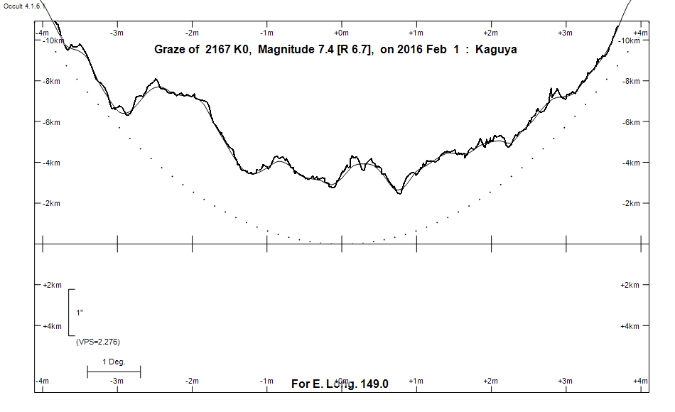 Lunar Limb Profile