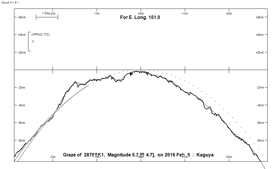 Lunar Limb Profile