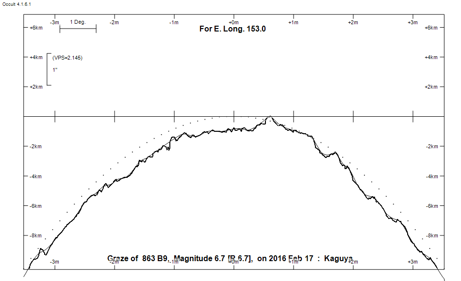 Lunar Limb Profile