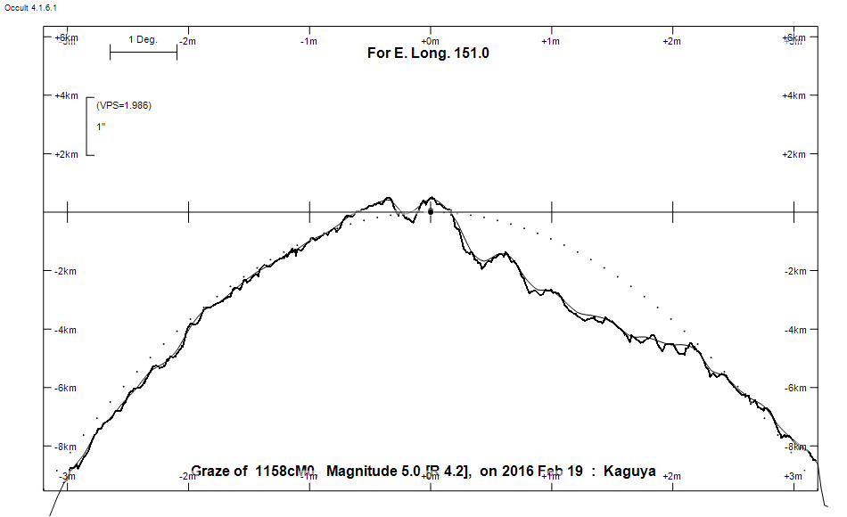 Lunar Limb Profile