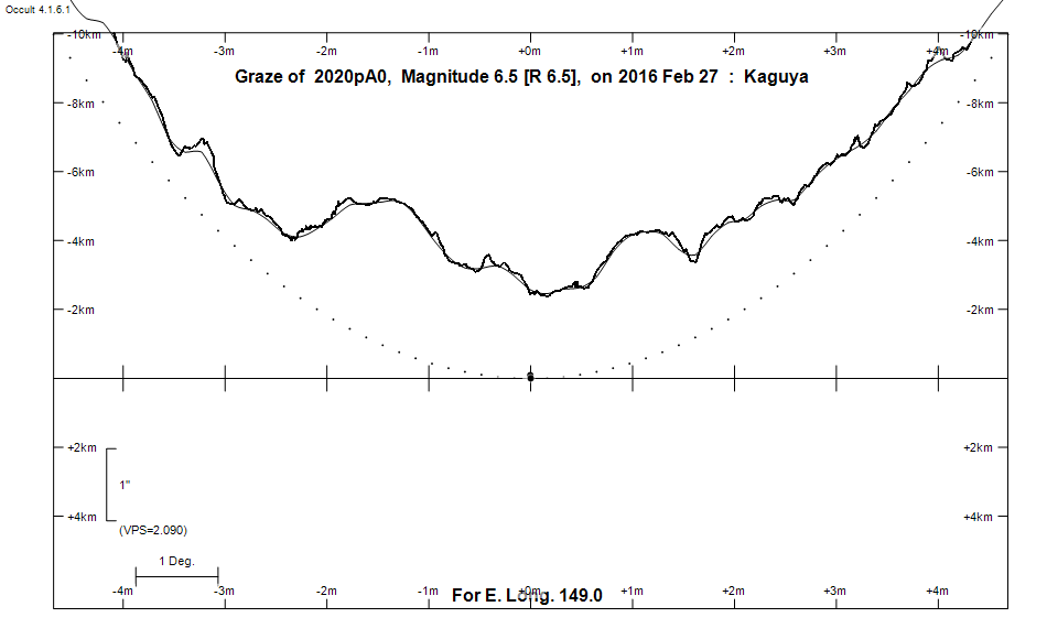 Lunar Limb Profile