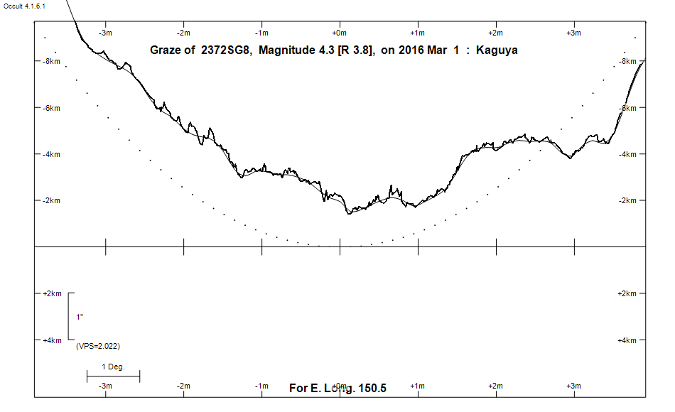 Lunar Limb Profile