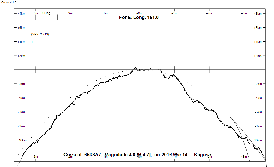 Lunar Limb Profile