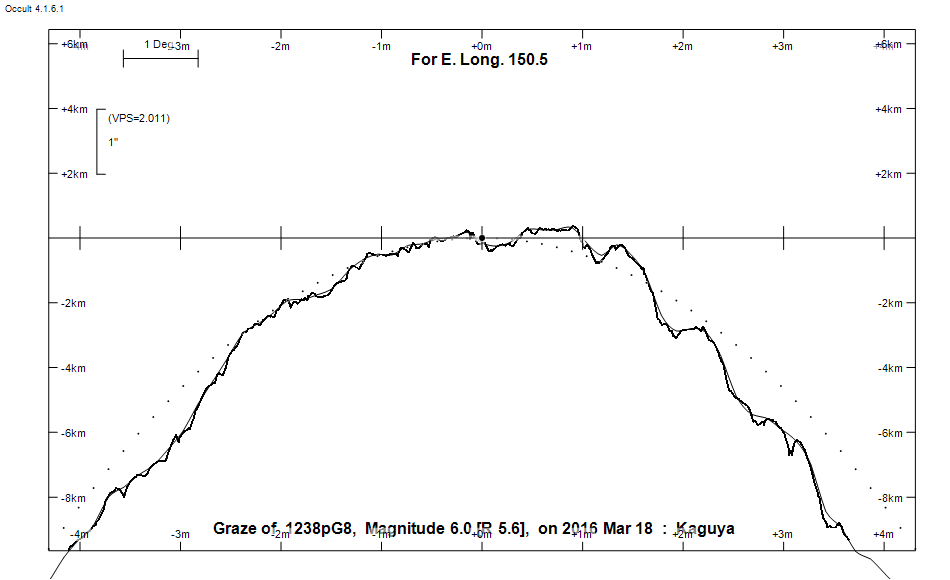 Lunar Limb Profile