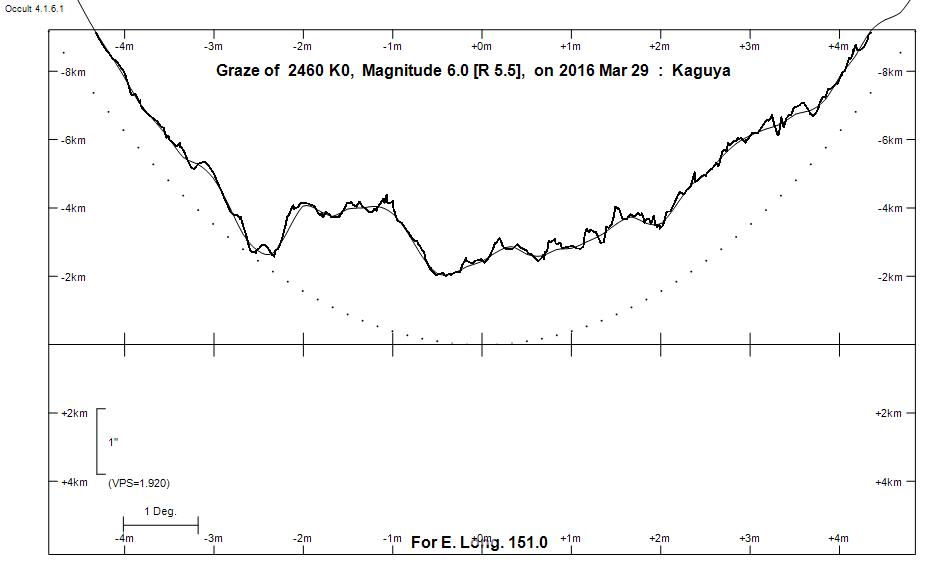 Lunar Limb Profile