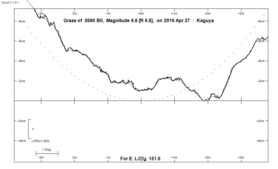 Lunar Limb Profile