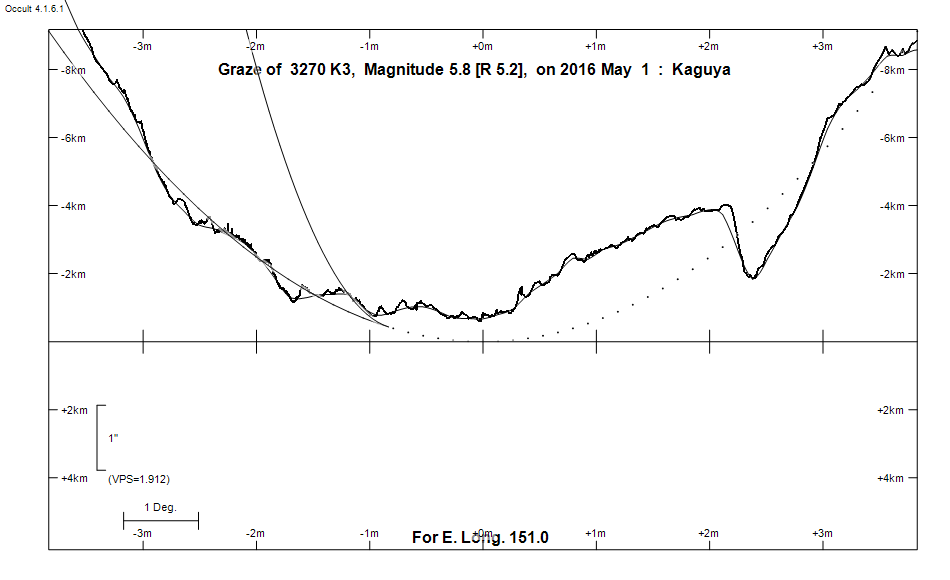 Lunar Limb Profile