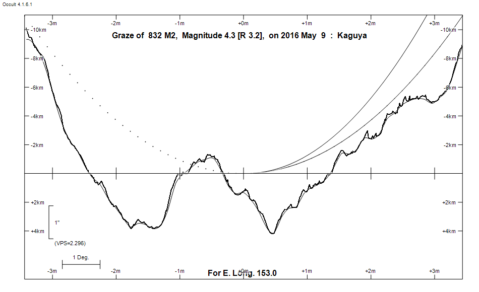 Lunar Limb Profile