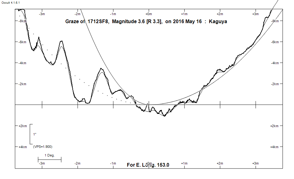 Lunar Limb Profile