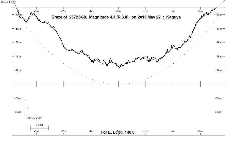 Lunar Limb Profile