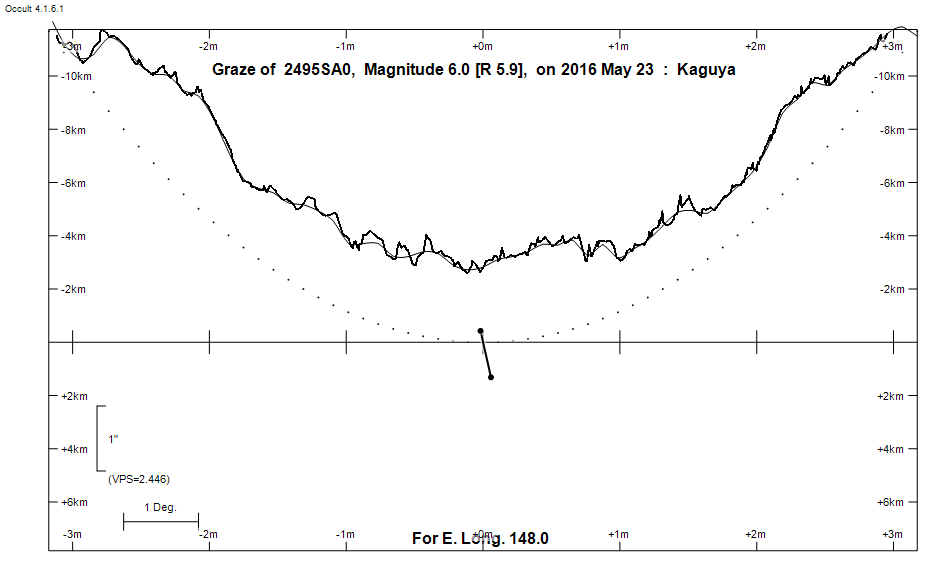 Lunar Limb Profile