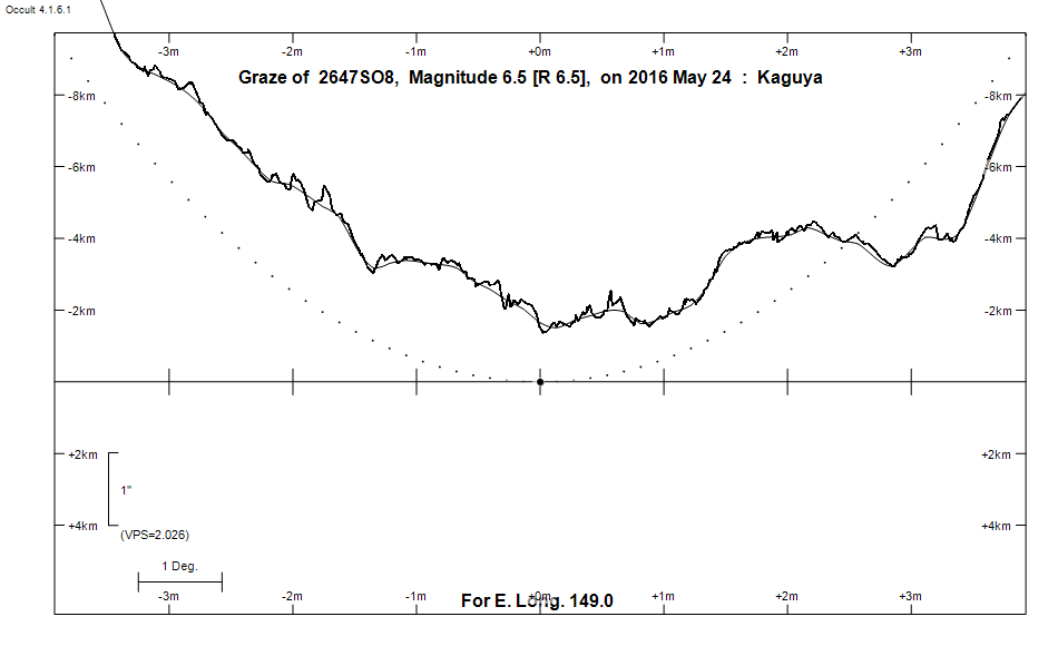 Lunar Limb Profile