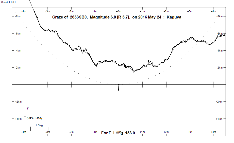 Lunar Limb Profile