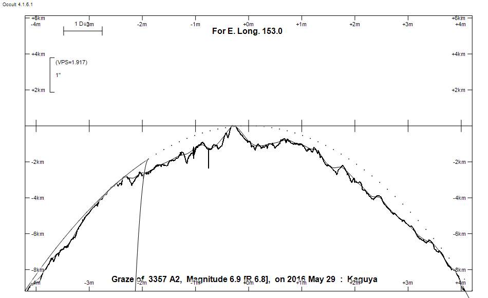 Lunar Limb Profile