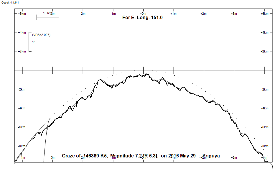 Lunar Limb Profile