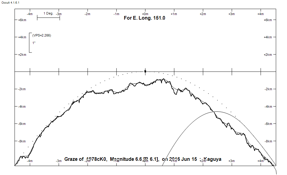 Lunar Limb Profile