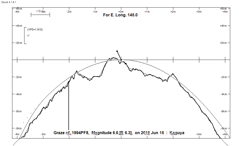 Lunar Limb Profile