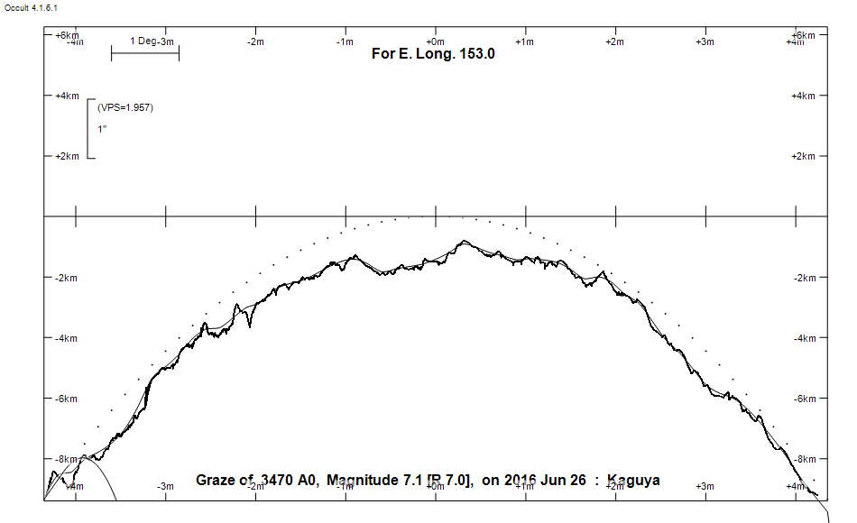 Lunar Limb Profile