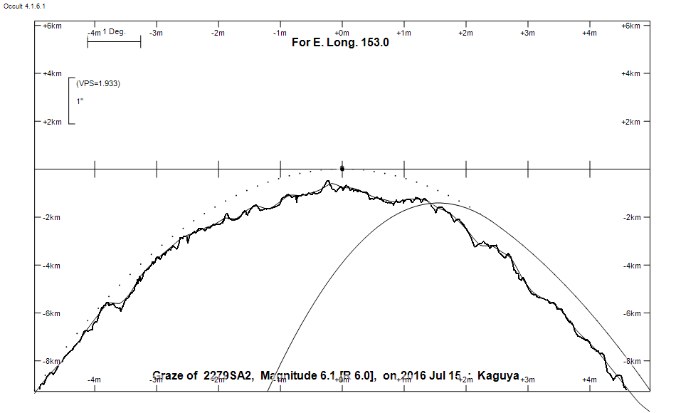 Lunar Limb Profile