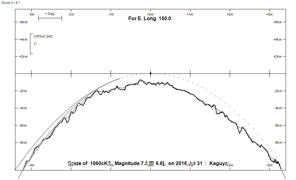 Lunar Limb Profile