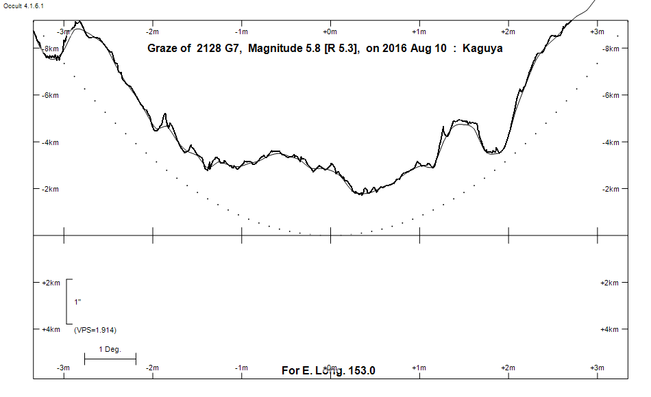 Lunar Limb Profile