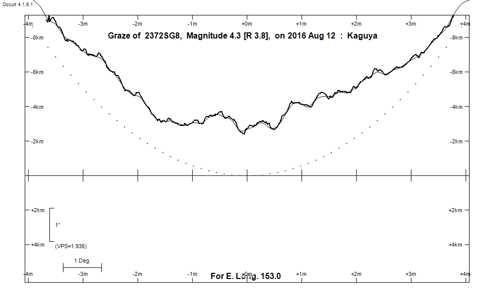 Lunar Limb Profile